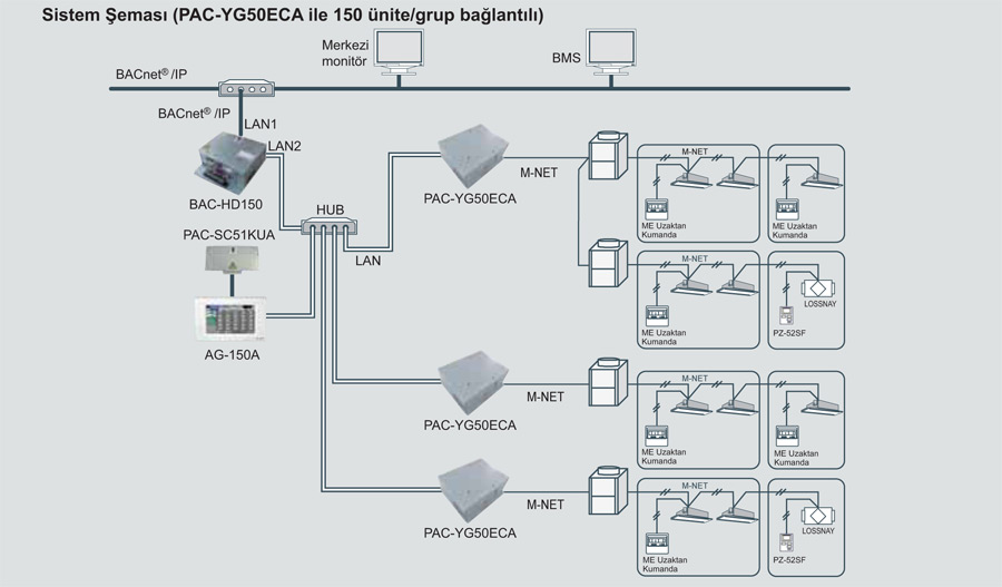 BACnet ve M-NET Adaptör