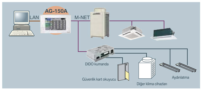 DCA DIDO Kumanda