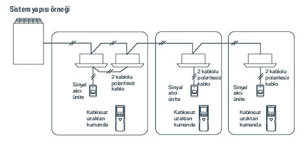 Kablosuz Uzaktan Kumanda